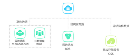 云數(shù)據(jù)庫(kù)是什么,與傳統(tǒng)數(shù)據(jù)庫(kù)有什么區(qū)別？