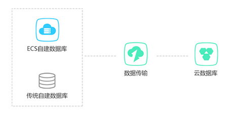 云數(shù)據(jù)庫(kù)是什么,與傳統(tǒng)數(shù)據(jù)庫(kù)有什么區(qū)別？