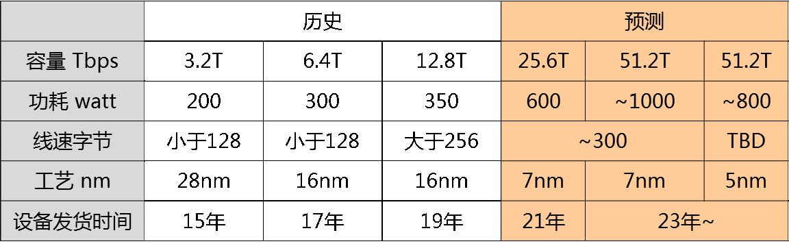 200G vs 400G：誰是數(shù)據(jù)中心網(wǎng)絡(luò)下一站？