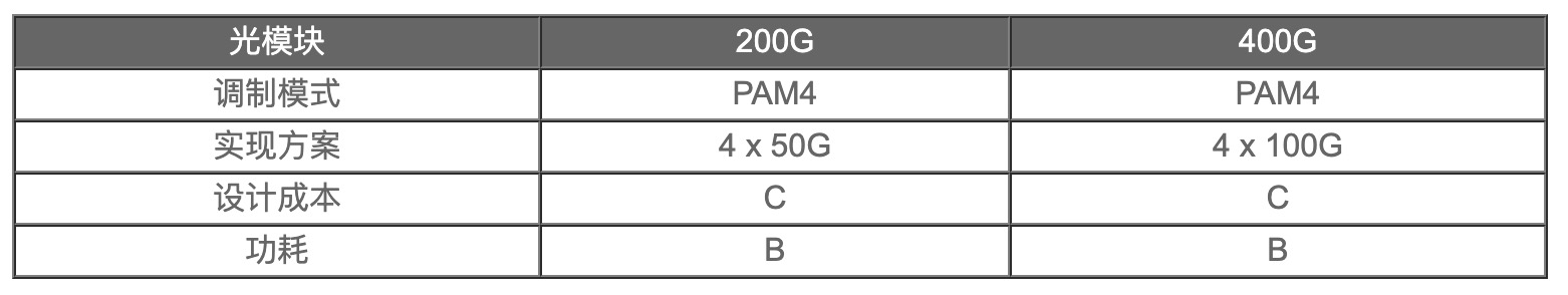 200G vs 400G：誰是數(shù)據(jù)中心網(wǎng)絡(luò)下一站？