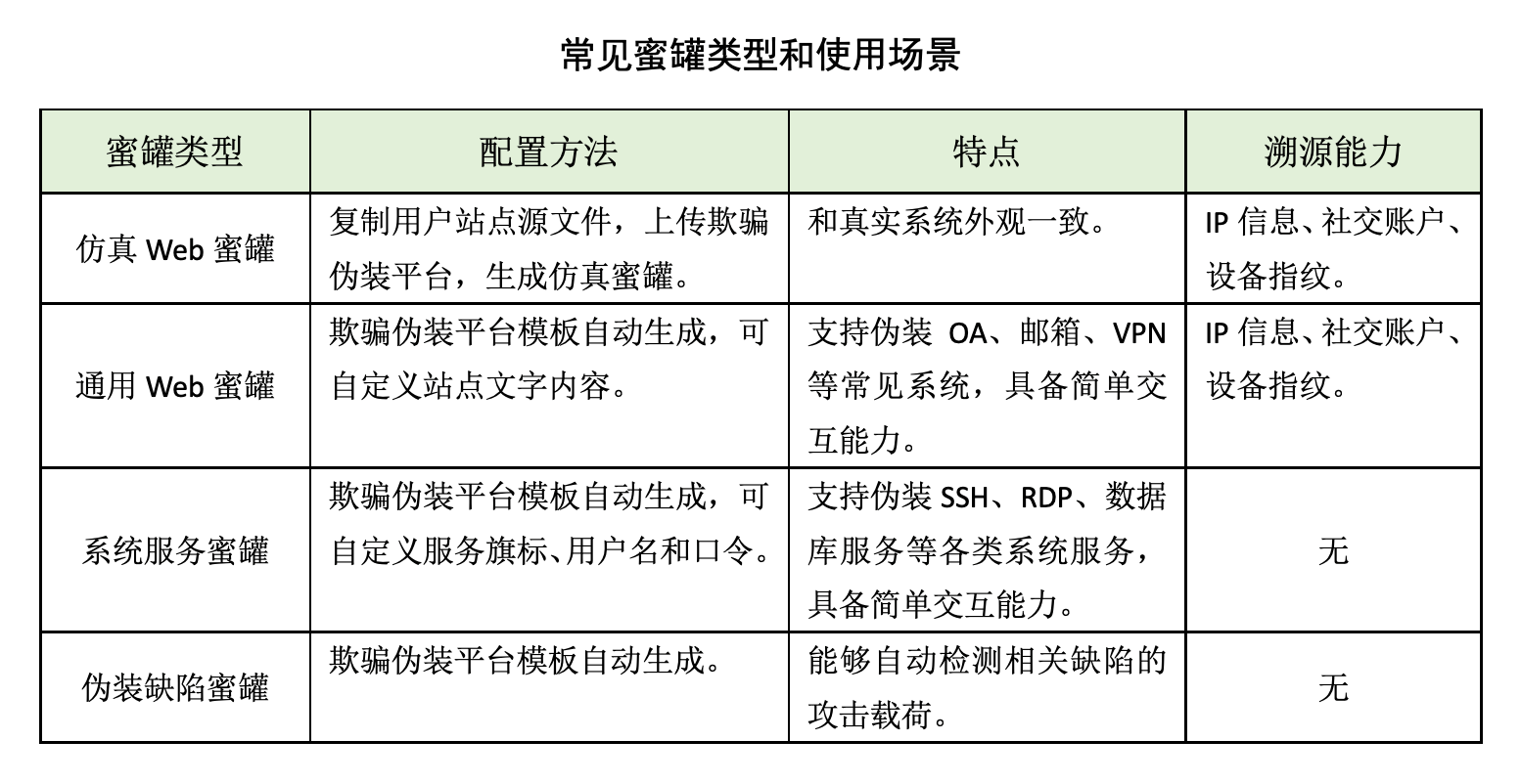 蜜罐如何在攻防演練中戰(zhàn)術(shù)部防？