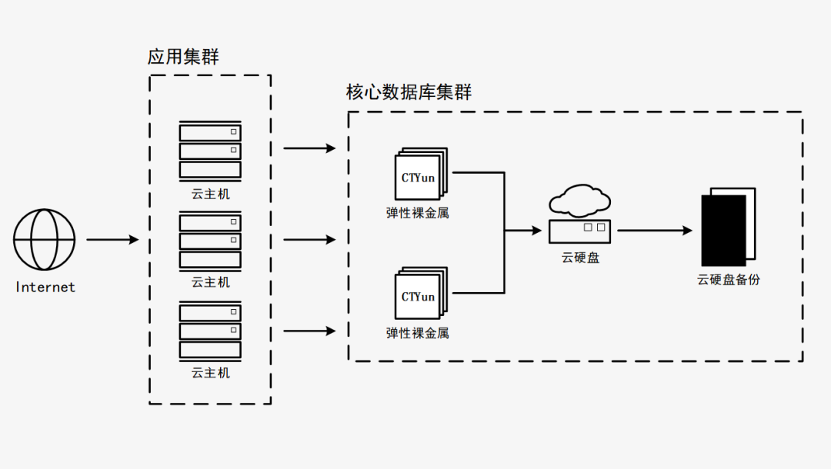 天翼云新武器揭密：彈性裸金屬如何突破多元化場景？