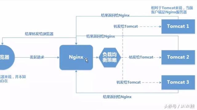 看看Tomcat安裝、配置、優(yōu)化及負(fù)載均衡