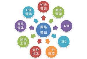 網(wǎng)絡(luò)營銷支持的技術(shù)有哪些？