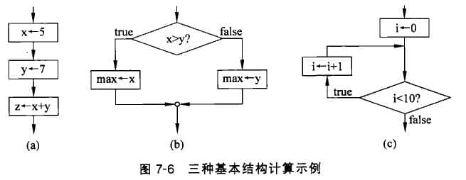 順序、選擇和循環(huán)結(jié)構(gòu)表示的計(jì)算過(guò)程示例