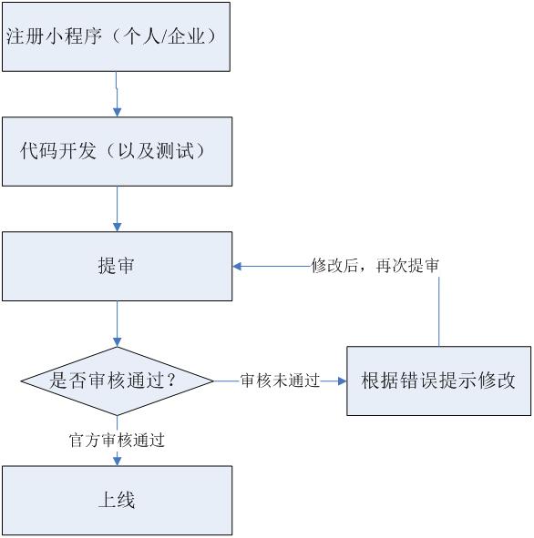 小程序開發(fā)流程是怎樣的？