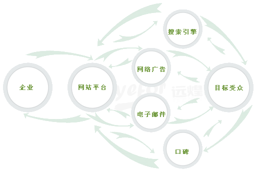 想做網(wǎng)絡營銷，要學習哪些內容