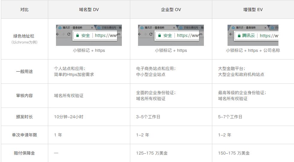 DV、OV和EV SSL證書對比