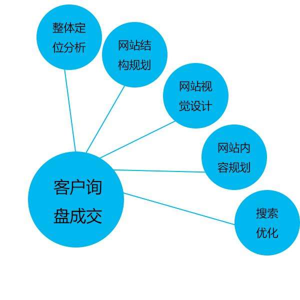 網(wǎng)絡(luò)營(yíng)銷種類繁多，具體有哪幾種營(yíng)銷方法？
