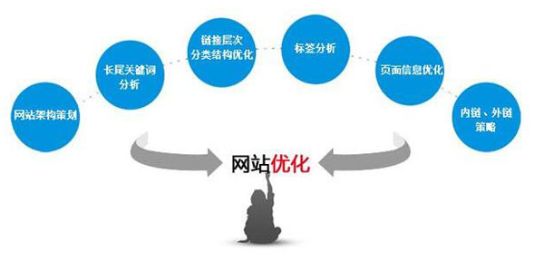 大型網站結構建設及優(yōu)化策略