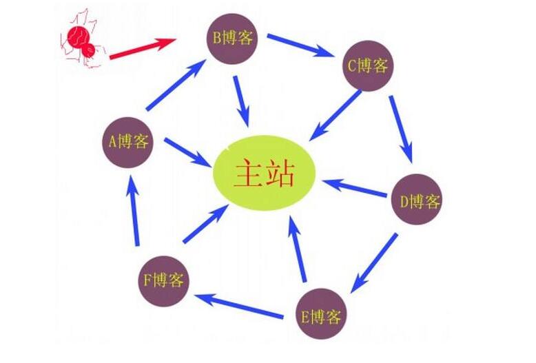 什么是SEO鏈輪？有什么優(yōu)勢(shì)和特點(diǎn)