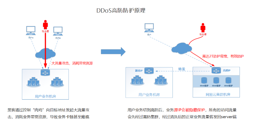 防DDOS攻擊的服務器多少錢一個月?