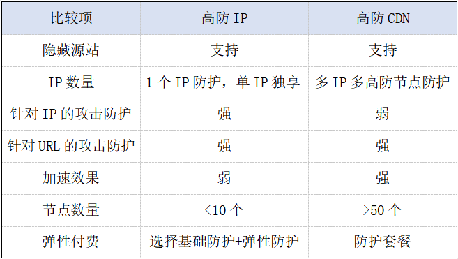 遭受DDoS時，高防IP和高防CDN的選擇