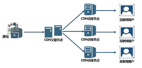 海外主機要保證速度除了CDN加速還有什么？