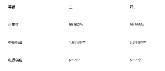 香港 Tier III 和 Tier IV 數(shù)據(jù)中心設(shè)施有何不同？