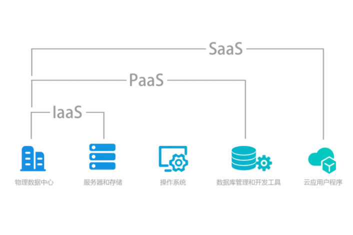 paas和saas的區(qū)別是什么，差異比較