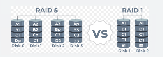 RAID1 vs RAID5到底有什么區(qū)別？　 