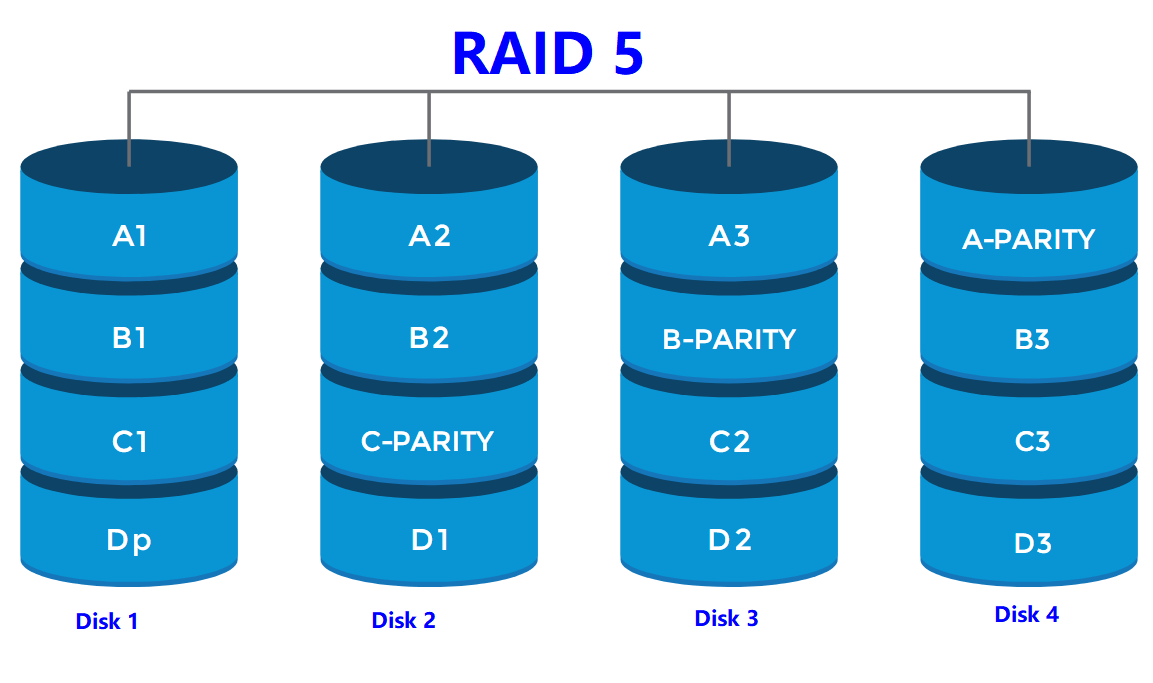 raid5需要幾塊硬盤？raid5的硬盤數(shù)量