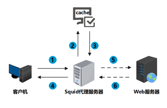 代理服務器是什么？其作用