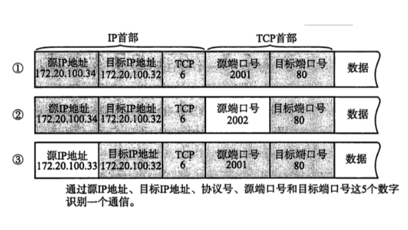 關(guān)于服務器端口號的介紹