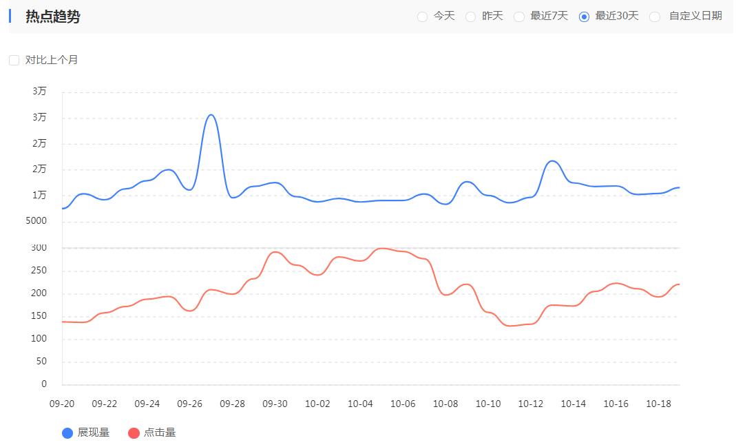 網(wǎng)站關鍵詞熱點趨勢圖