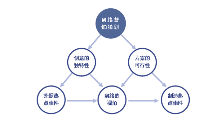 網(wǎng)站推廣、網(wǎng)站策劃、網(wǎng)站營銷