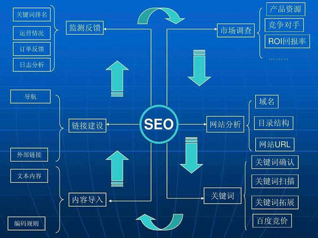 「SEO外鏈」SEO外鏈優(yōu)化要遵照哪些標(biāo)準?