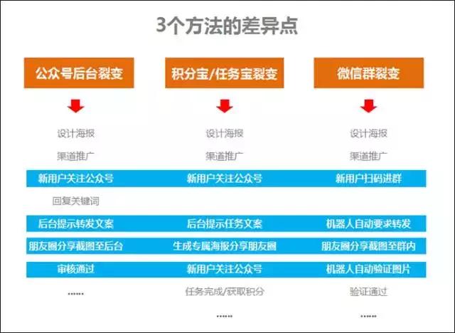 目前微信公眾號(hào)最實(shí)用的3個(gè)快速漲粉方法?。▽?duì)比與分析）(圖5)