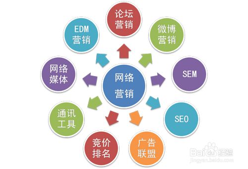 網(wǎng)絡(luò)營銷常見的誤區(qū)有哪些？