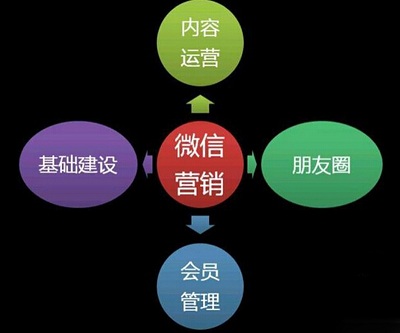 微信營銷的5個內(nèi)幕！