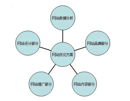 招商加盟行業(yè)SEO優(yōu)化方案如何策劃？