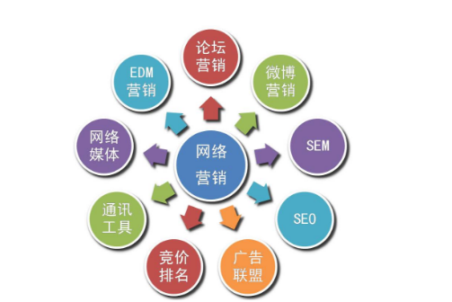 網(wǎng)絡(luò)營銷包括哪些策略？