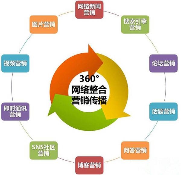 網絡營銷與傳統(tǒng)營的優(yōu)勢與劣勢(圖2)