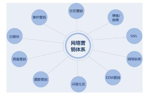 什么是網(wǎng)絡營銷？網(wǎng)絡營銷有哪幾個模塊？