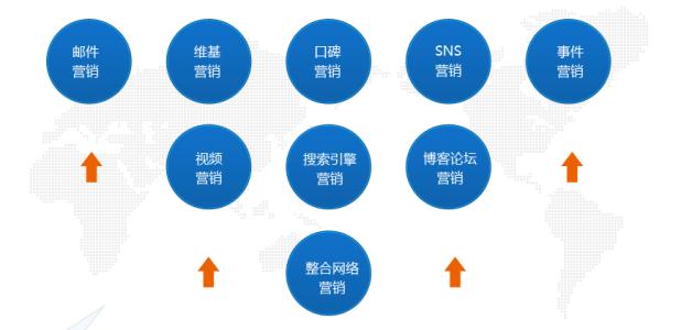 病毒式營銷分為哪些？