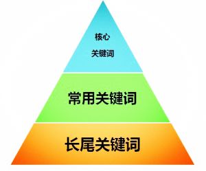 seo關(guān)鍵詞怎樣布局更合理？