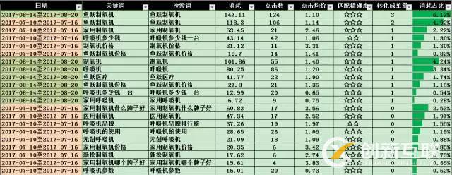 SEM搜索詞優(yōu)化攻略！(圖2)