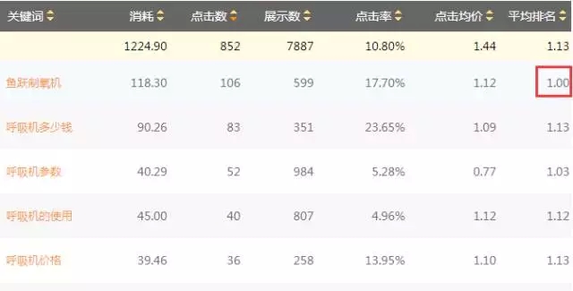 SEM搜索詞優(yōu)化攻略！(圖3)