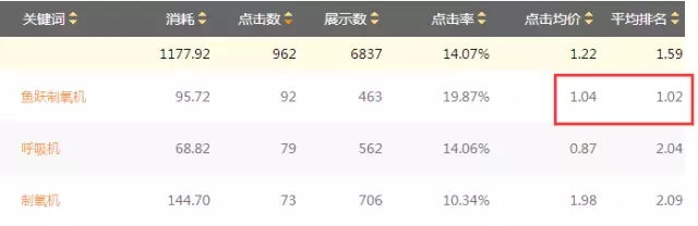 SEM搜索詞優(yōu)化攻略！(圖4)
