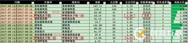 SEM搜索詞優(yōu)化攻略！(圖5)
