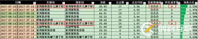 SEM搜索詞優(yōu)化攻略！(圖6)
