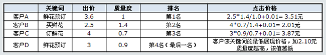 百度競價的點(diǎn)擊價格是如何計(jì)算收費(fèi)的？