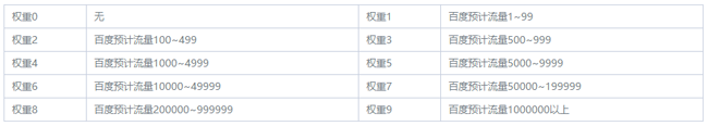 影響百度權重的因素是什么？