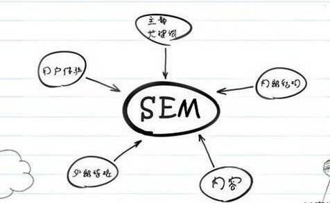 SEM競(jìng)價(jià)推廣效果越做越差的原因是什么？