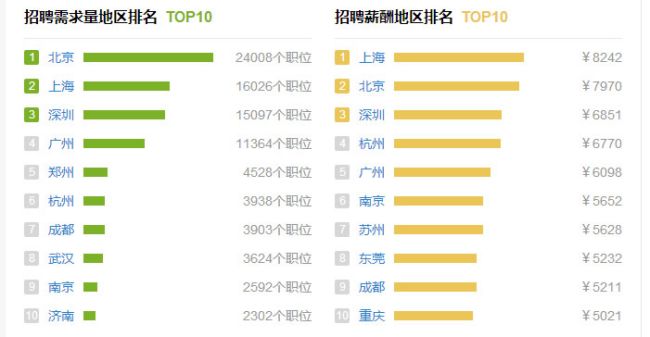 北上廣深SEO優(yōu)化人員，薪資多少算合適?快來看看你值錢嗎？