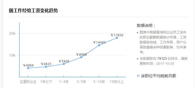 北上廣深SEO優(yōu)化人員，薪資多少算合適?快來看看你值錢嗎？