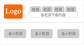 頁面結(jié)構(gòu) 韓國網(wǎng)站的頁面結(jié)構(gòu)相對來說比較簡單，可以說幾乎 是一種統(tǒng)一的風(fēng)格，頂部的左邊是網(wǎng)站的Logo，右邊是它 的導(dǎo)航欄，和國內(nèi)網(wǎng)站不一樣的地方是它很少采用下拉菜 單的樣式，而是把各級欄目的下級內(nèi)容放在導(dǎo)航欄的下面 ，然后下面是一個(gè)大大的Flash條，再往下就是各個(gè)小欄目 的主要內(nèi)容，如圖所示。 