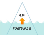 做好網(wǎng)站內(nèi)容經(jīng)營(yíng)，才能讓客戶理解你的網(wǎng)站(網(wǎng)頁(yè))內(nèi)容